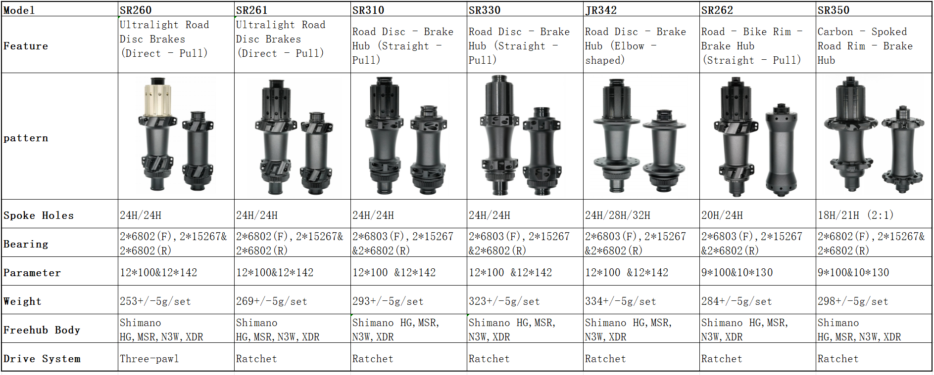 Configuration list of bicycle hubs. 