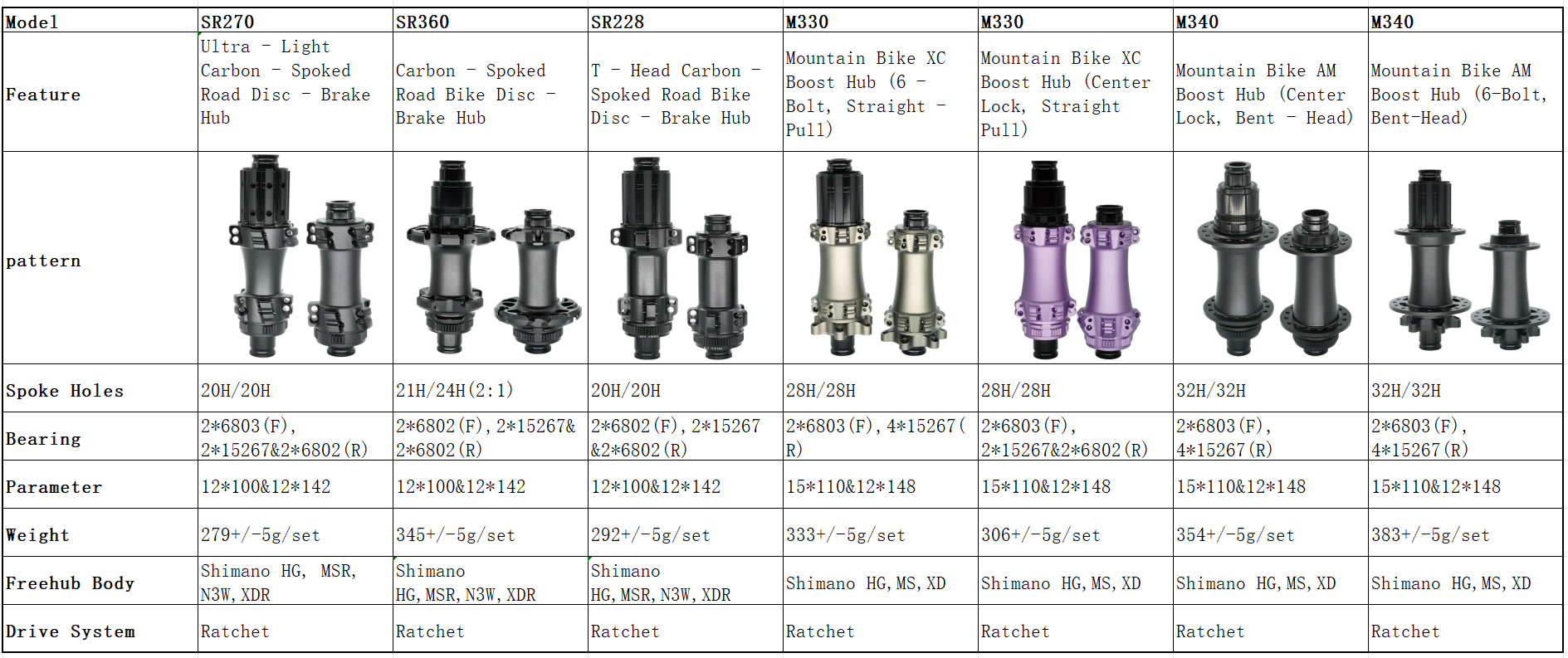 Configuration list of bicycle hubs. 